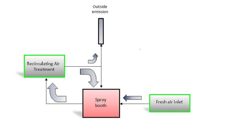 Graphic design of Varnish Tech RE.A.S. scheme, with a progressive concentration of the volatile organic particles up to the energetic self-sustainment.